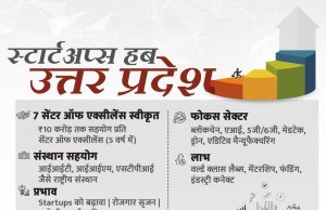 योगी सरकार के विजन से यूपी बना स्टार्टअप हब, 7 सेंटर ऑफ एक्सीलेंस से स्टार्टअप्स को मिल रही वैश्विक पहचान