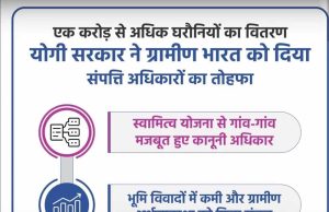 ग्रामीण भारत को संपत्ति अधिकारों का उपहार, एक करोड़ से अधिक घरौनियों का वितरण