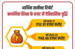 आर्थिक समीक्षा में सामने आई सुदृढ़ और समृद्ध होती शिक्षा व्यवस्था
