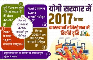 योगी सरकार में निर्यात को मिली रफ्तार