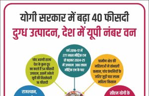 योगी सरकार में बढ़ा 40 फीसदी दुग्ध उत्पादन, देश में यूपी नंबर वन