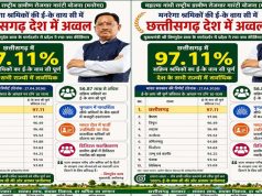 मनरेगा श्रमिकों की ई- के वाय सी में छत्तीसगढ़ देश में अव्वल