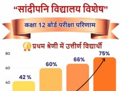 एमपी बोर्ड परीक्षाओं में सांदीपनि विद्यालयों के 58 विद्यार्थी मेरिट में