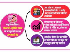 स्वस्थ मां, सुपोषित बचपन की मजबूत नींव बन रहे आंगनवाड़ी केंद्र
