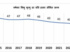 एक दशक में 17 अंकों की ऐतिहासिक कमी के साथ मध्यप्रदेश ने शिशु मृत्यु दर में उल्लेखनीय सुधार दर्ज